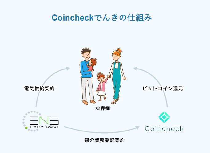 coincheckでんきのしくみ